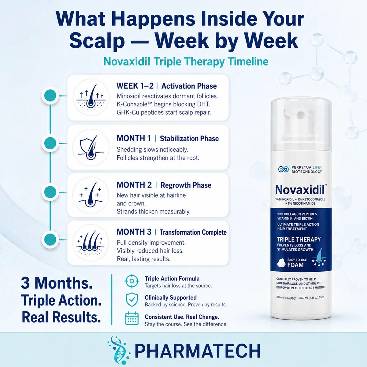 Novaxidil Triple Therapy Hair Regrowth Foam – product image 3 | Pharma Tech UAE