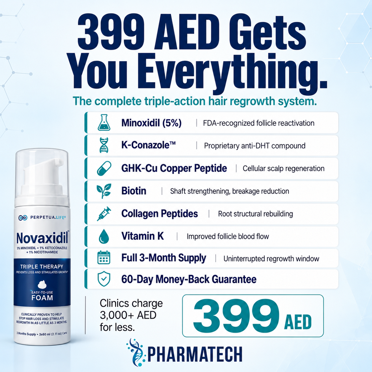 Novaxidil Triple Therapy Hair Regrowth Foam – product image 2 | Pharma Tech UAE
